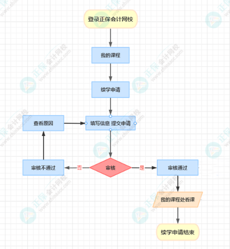 2023年初、中級(jí)審計(jì)師考試?yán)m(xù)學(xué)入口開通