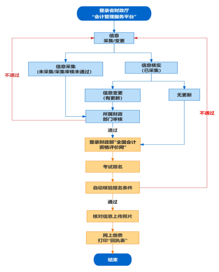 安徽省2023年初級會計考試考務日程安排