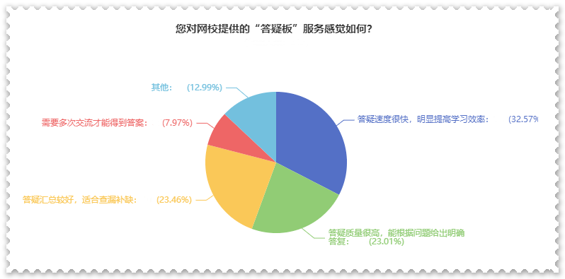 剛接觸高會(huì)一頭霧水？  找解惑利器—網(wǎng)校答疑板（附使用說(shuō)明）