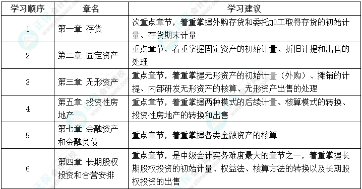 2023年中級(jí)會(huì)計(jì)教材未公布 可以先學(xué)哪些？