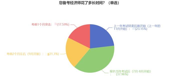 2023初中級經(jīng)濟師考生什么時候開始備考？38%的人這樣做！