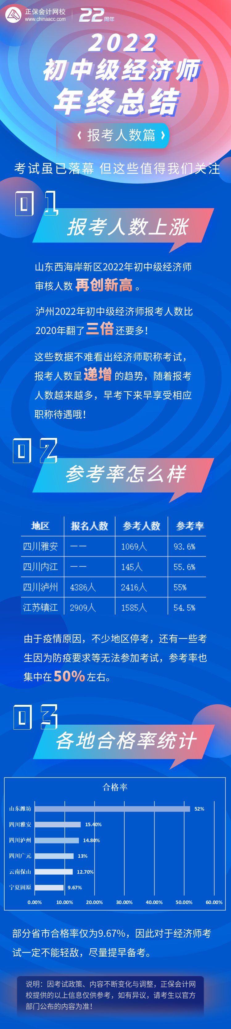 2022初中級經(jīng)濟(jì)師年終總結(jié)—報考人數(shù)分析篇