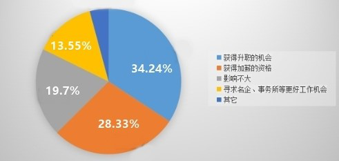 中級(jí)會(huì)計(jì)職稱證書福利有哪些？一文帶你了解一下！