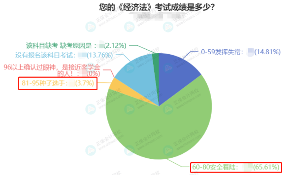 2022中級(jí)會(huì)計(jì)3科合格率最高的竟然是它？