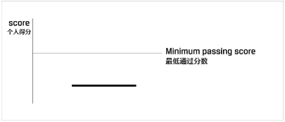 CFA考試成績(jī)合格標(biāo)準(zhǔn)是？