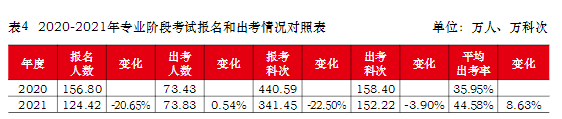 報(bào)名人數(shù)連年下降？這個地區(qū)是不缺注冊會計(jì)師了嗎？