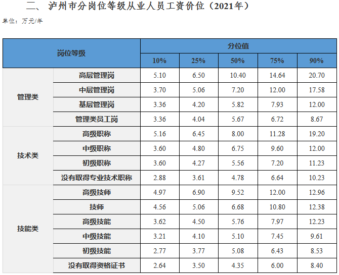 瀘州發(fā)布2021年分行業(yè)分職業(yè)工資價位 取得經(jīng)濟師職稱工資高！