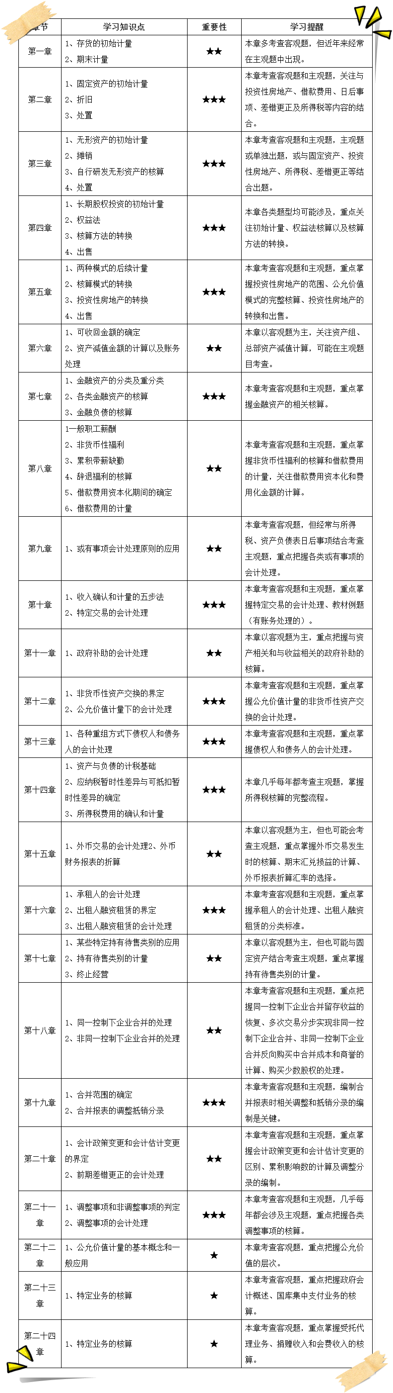 2023年《中級會(huì)計(jì)實(shí)務(wù)》考點(diǎn)整理/