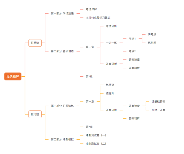 【免費試讀】2023初級會計《經(jīng)典題解》新書上市免費試讀