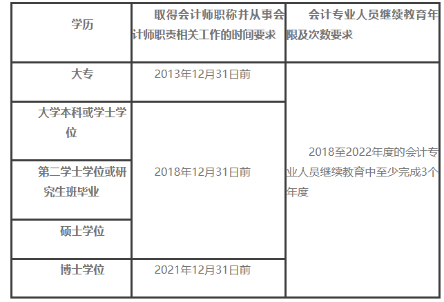 解答：2023年度上?？紖^(qū)會計資格證初級、高級報名相關問題