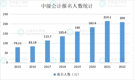 中級(jí)會(huì)計(jì)職稱報(bào)名人數(shù)居高不下 誘惑實(shí)在抵擋不住！你心動(dòng)了嗎？