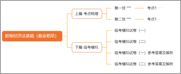 2月底到貨！初級(jí)會(huì)計(jì)考前沖刺必選《救命稻草》 先買先得！