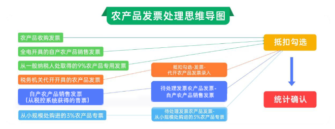 農(nóng)產(chǎn)品發(fā)票處理思維導圖