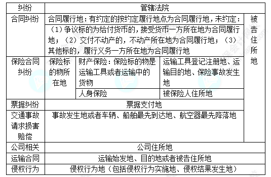 每天一個經濟法必看知識點&練習題——特別管轄的具體規(guī)定