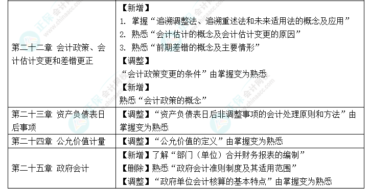趕快碼住！2023年《中級會計(jì)實(shí)務(wù)》大綱新變化