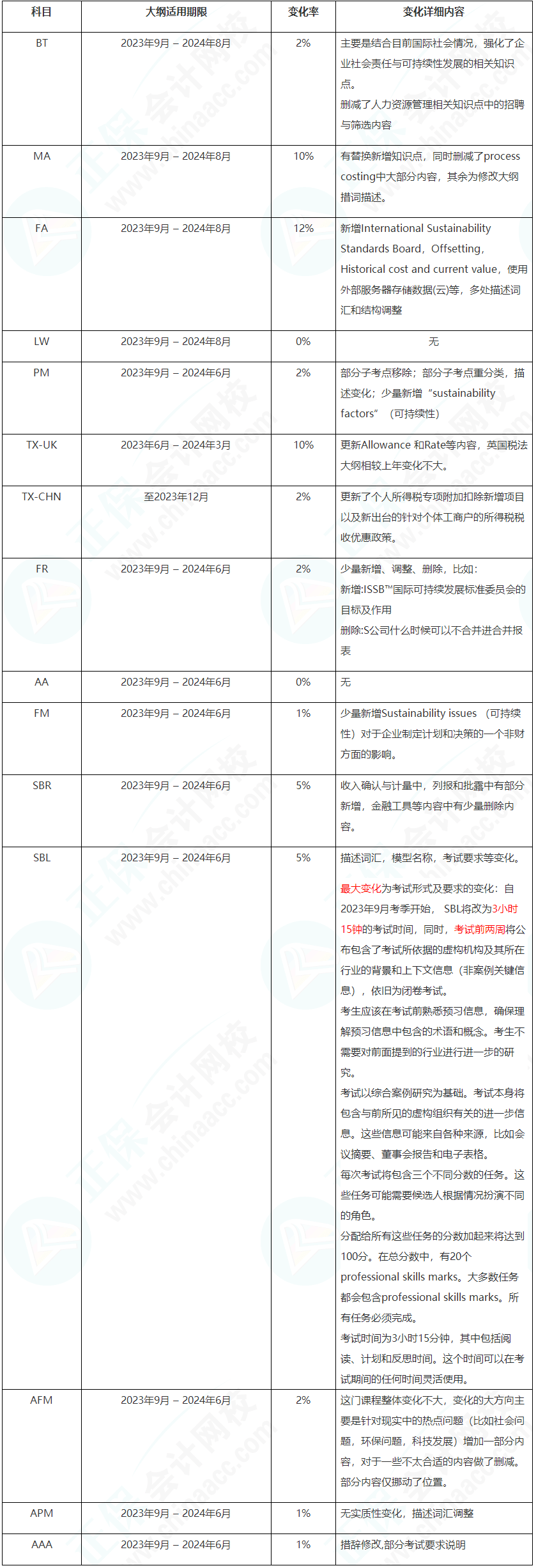 2023年9月-2024年8月ACCA考試大綱變動(dòng)高達(dá)12%！速看！
