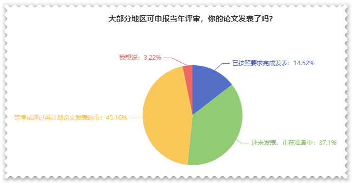 超過50%的人已經(jīng)開始準(zhǔn)備高會(huì)評(píng)審論文了 你被落下多少？
