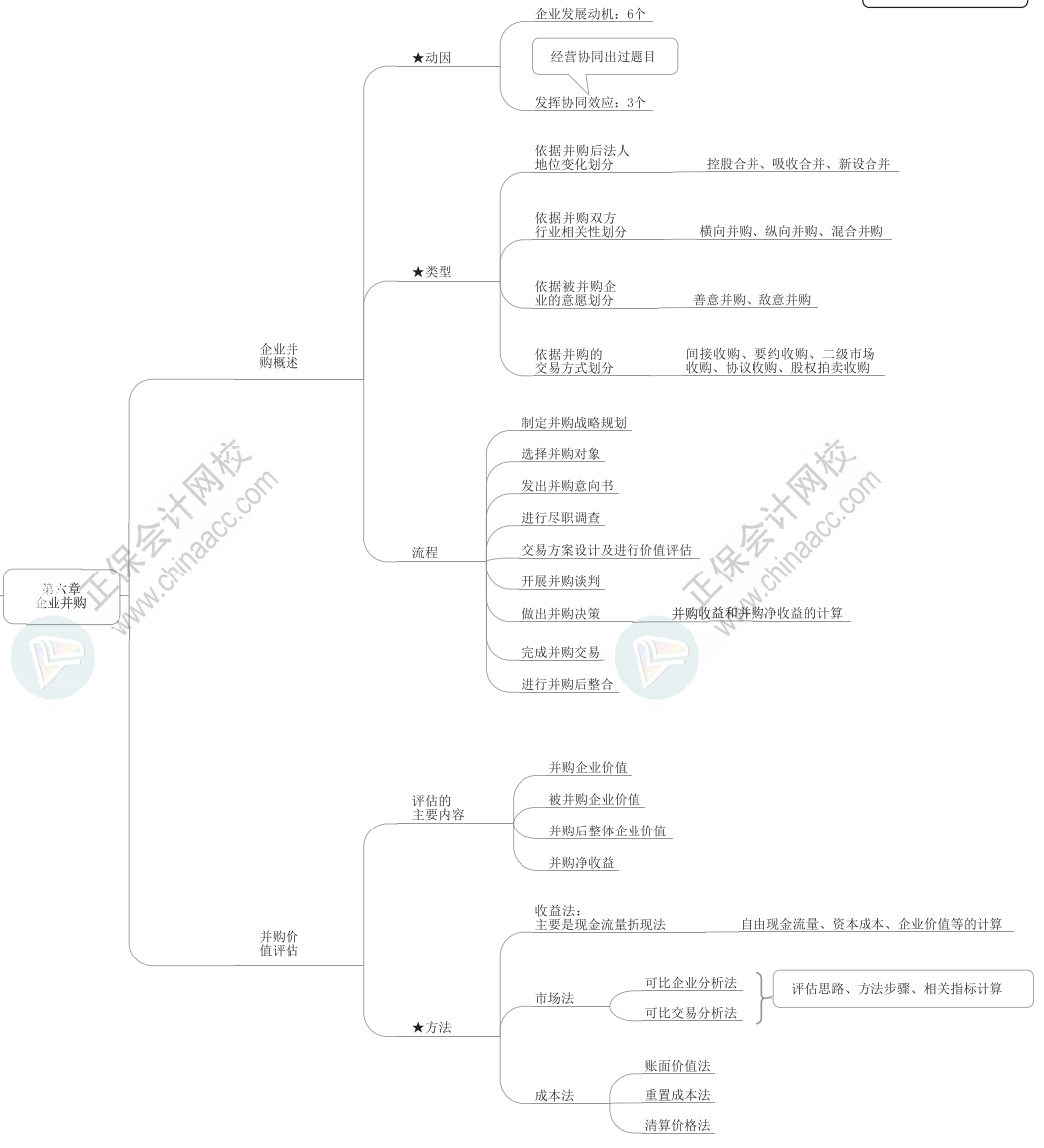 2023年高級會計(jì)師《高級會計(jì)實(shí)務(wù)》思維導(dǎo)圖第六章