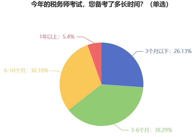 今年的稅務(wù)師考試，您備考了多長時間？