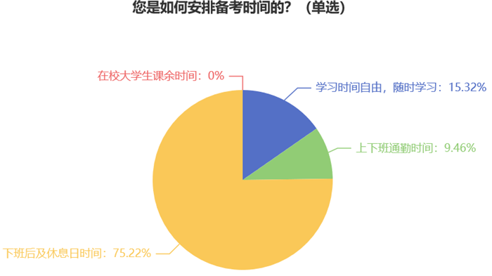 您是如何安排備考時間的？7