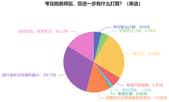 考完稅務(wù)師后，您進一步有什么打算？7