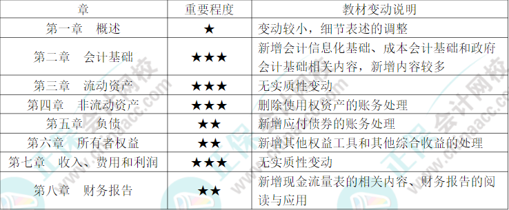 干貨??！《初級會(huì)計(jì)實(shí)務(wù)》科目重點(diǎn)章節(jié)劃分