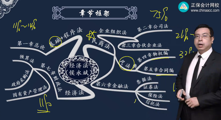 中級會計經(jīng)濟法哪些章節(jié)是重點？看侯永斌老師用一表概括！