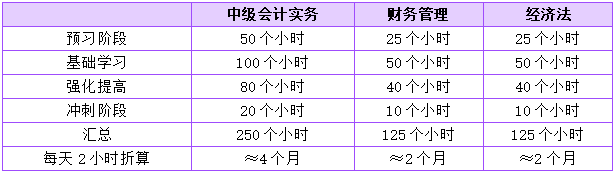 一次性報(bào)中級會計(jì)三科 如何規(guī)劃各科目學(xué)習(xí)時(shí)間？