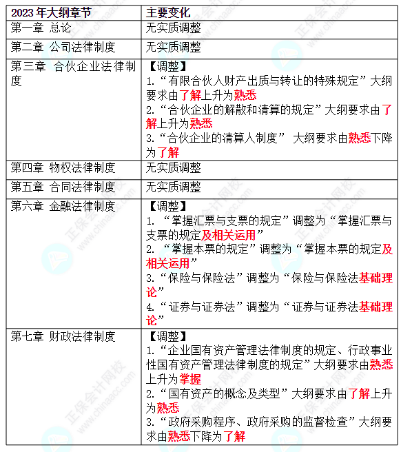 2023年中級經(jīng)濟法教材將不會有大變動？