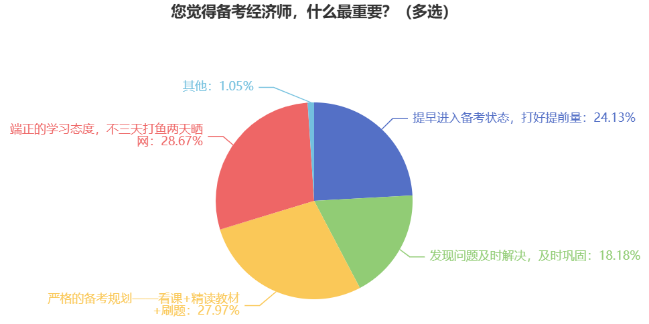 您覺得備考經(jīng)濟(jì)師，什么最重要？