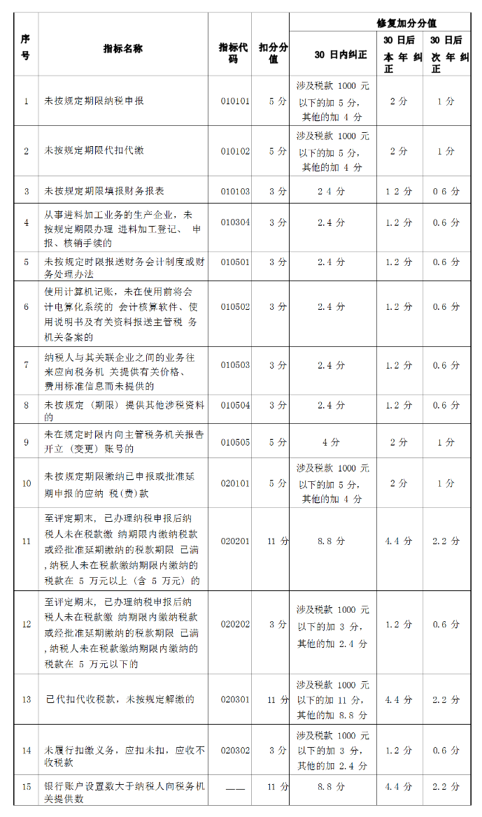 納稅信用修復范圍及標準