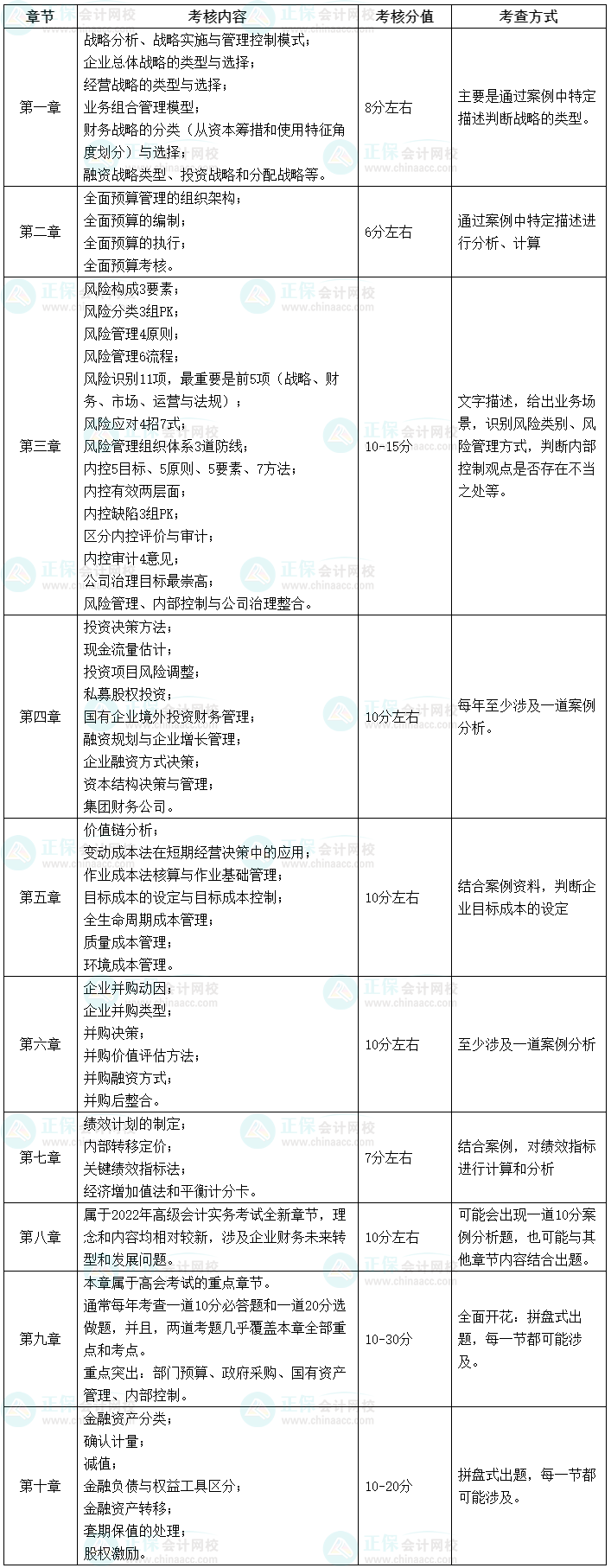 【干貨】2023高會考試各章節(jié)主要考點(diǎn)、涉及分值和考查方式