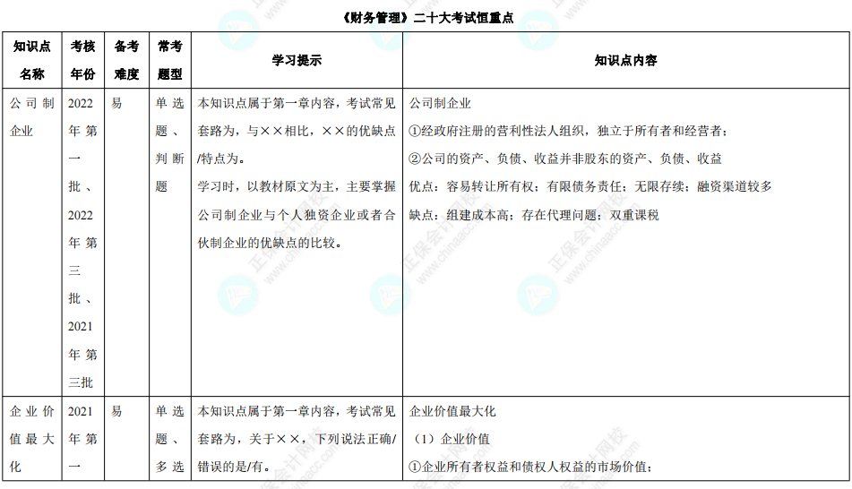 【下載版】中級會計職稱二十大考試恒重點(diǎn)?。ǜ街R點(diǎn)+學(xué)習(xí)提示）