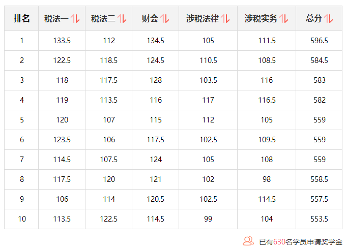 獎(jiǎng)學(xué)金申請名單