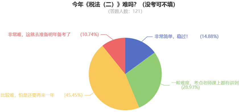 今年《稅法（二）》難嗎？（沒考可不填）