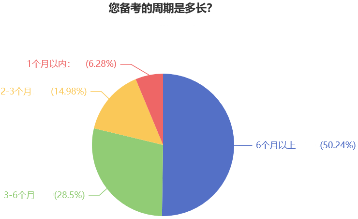 您備考的周期是多長？