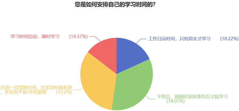 您是如何安排自己的學習時間的？