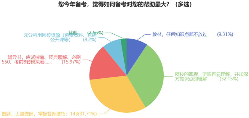 您今年備考，覺得如何備考對您的幫助最大？（多選）