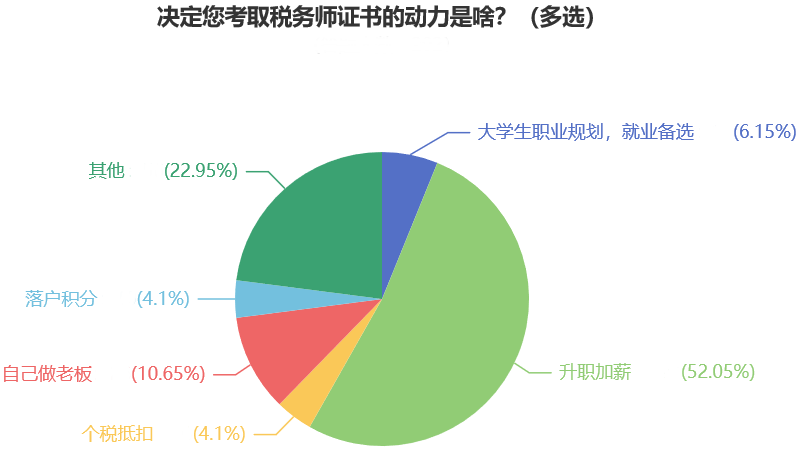 決定您考取稅務師證書的動力是啥？（多選）
