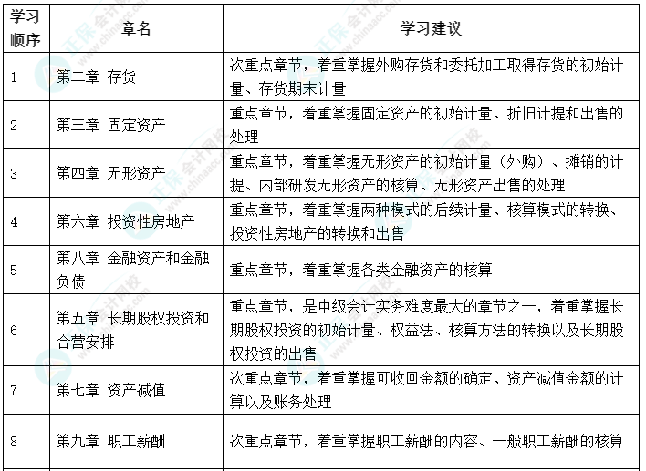 搶先開始備考！2023年中級會計(jì)職稱備考可以先學(xué)哪些內(nèi)容？