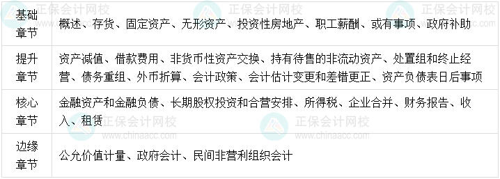 中級(jí)會(huì)計(jì)實(shí)務(wù)教材章節(jié)分層 這些基礎(chǔ)章節(jié)要好好學(xué)！