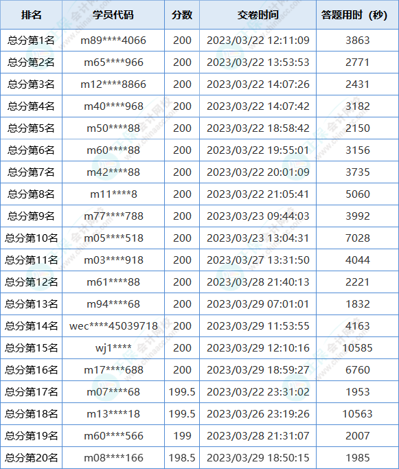 2023初級會計第一次萬人?？即筚惈@獎名單出爐！快來領(lǐng)獎