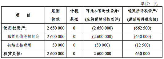 遞延所得稅