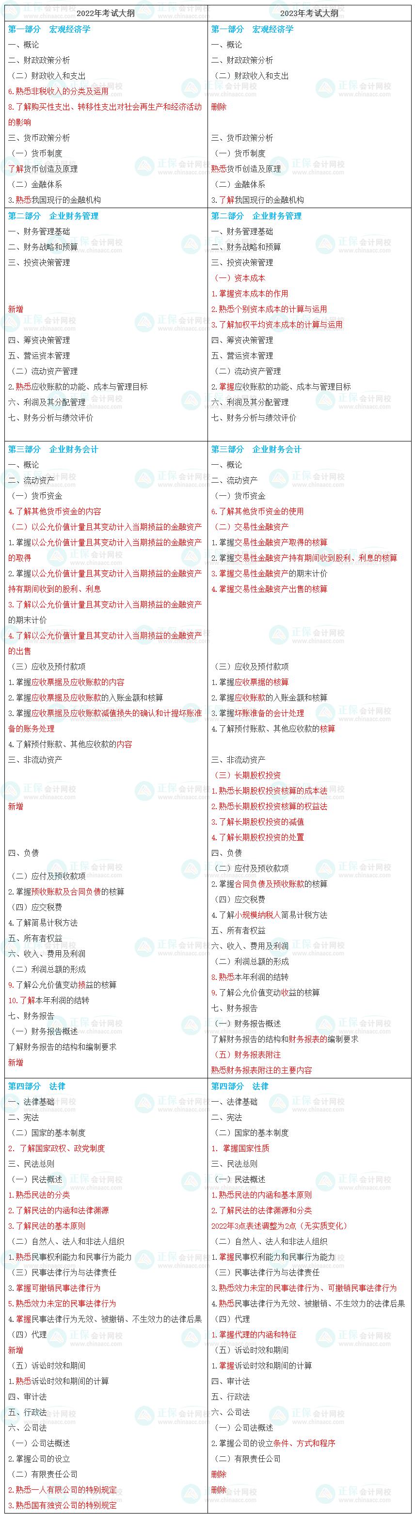 2023年初級《審計(jì)相關(guān)基礎(chǔ)知識》考試大綱變化對比