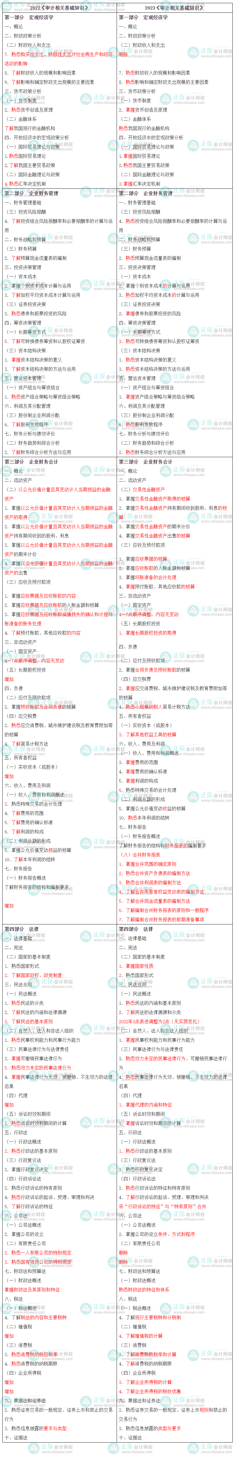 2023年中級(jí)《審計(jì)相關(guān)基礎(chǔ)知識(shí)》大綱變化對(duì)比