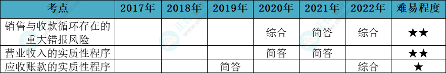 注會審計各章節(jié)歷年考察題型總結(jié)（第9章）