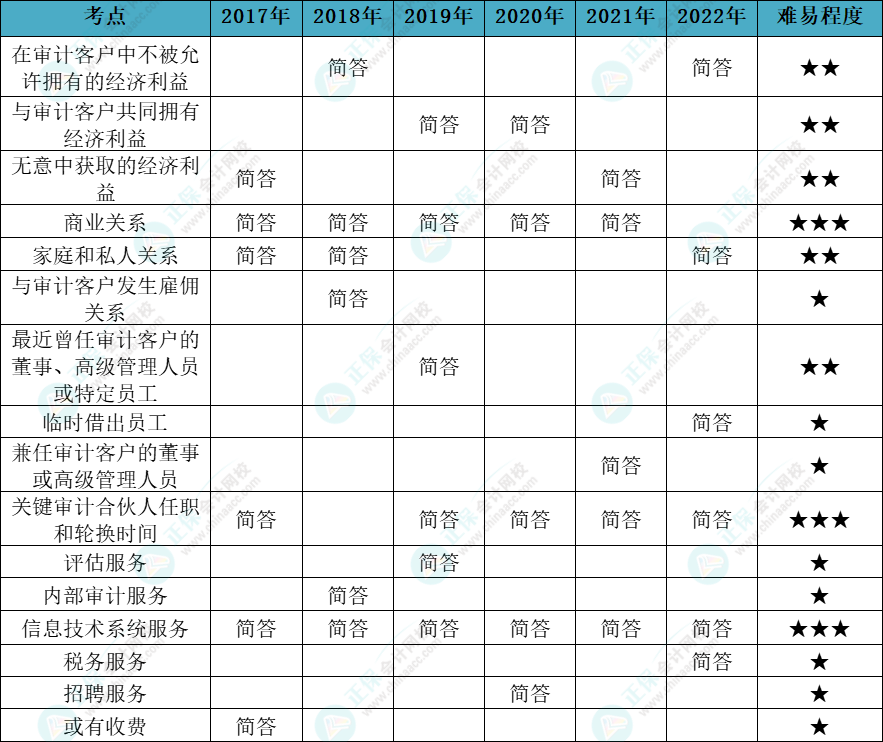注會審計各章節(jié)歷年考察題型總結（第23章）