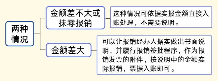 發(fā)票金額＞收款金額，這時(shí)該如何平賬？