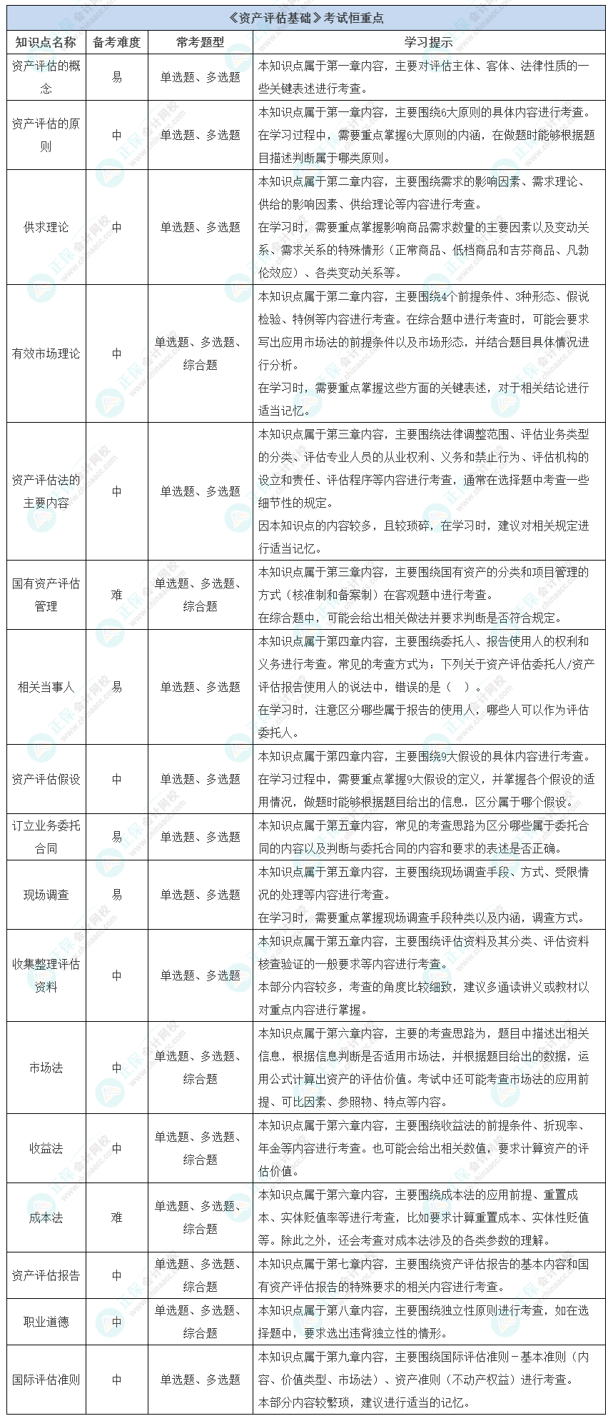 【收藏】《資產(chǎn)評估基礎(chǔ)》考試恒重點及學習方法