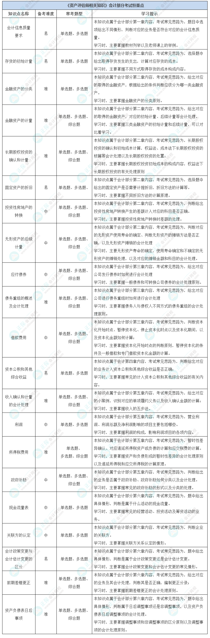 《資產(chǎn)評估師相關知識》會計部分考試恒重點